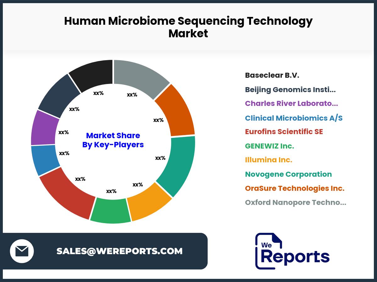 Human Microbiome Sequencing Technology