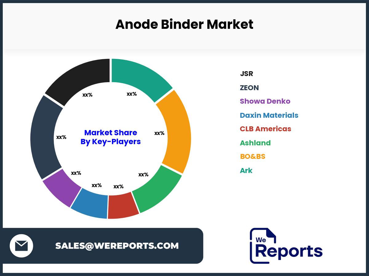 Anode Binder Market