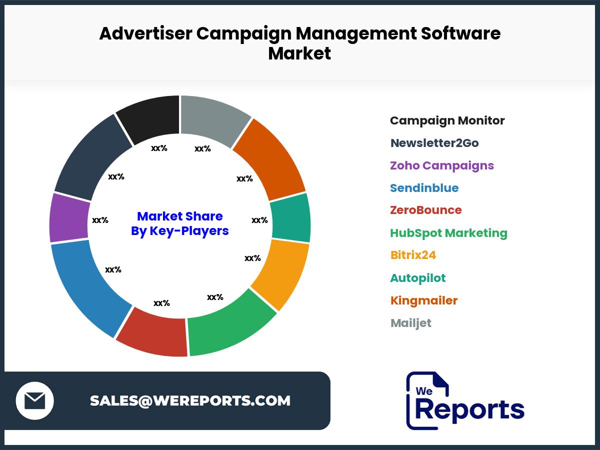 Advertiser Campaign Management Software Market