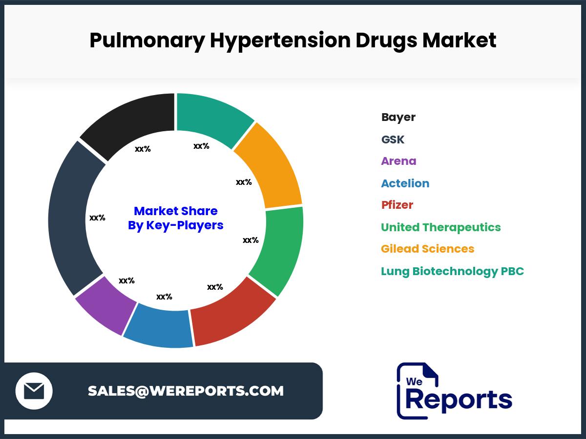 Pulmonary Hypertension Drugs Market