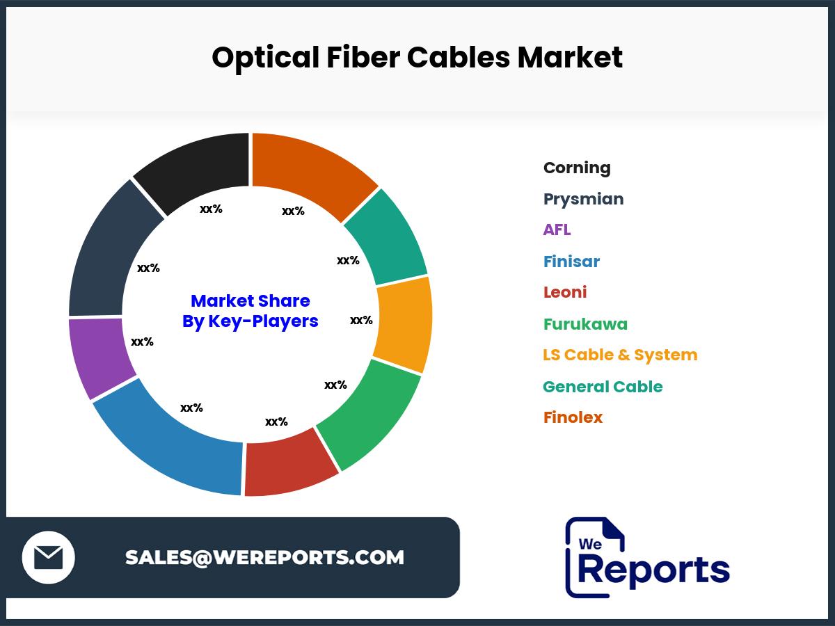 Optical Fiber Cables Market