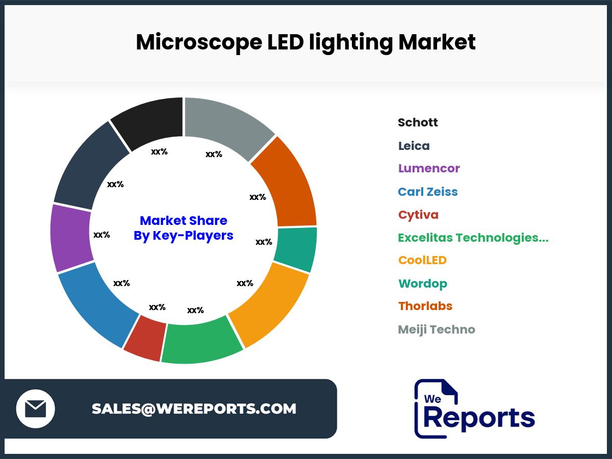 Microscope LED lighting Market