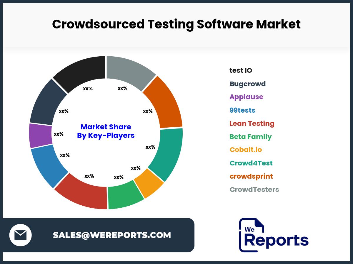 Crowdsourced Testing Software Market