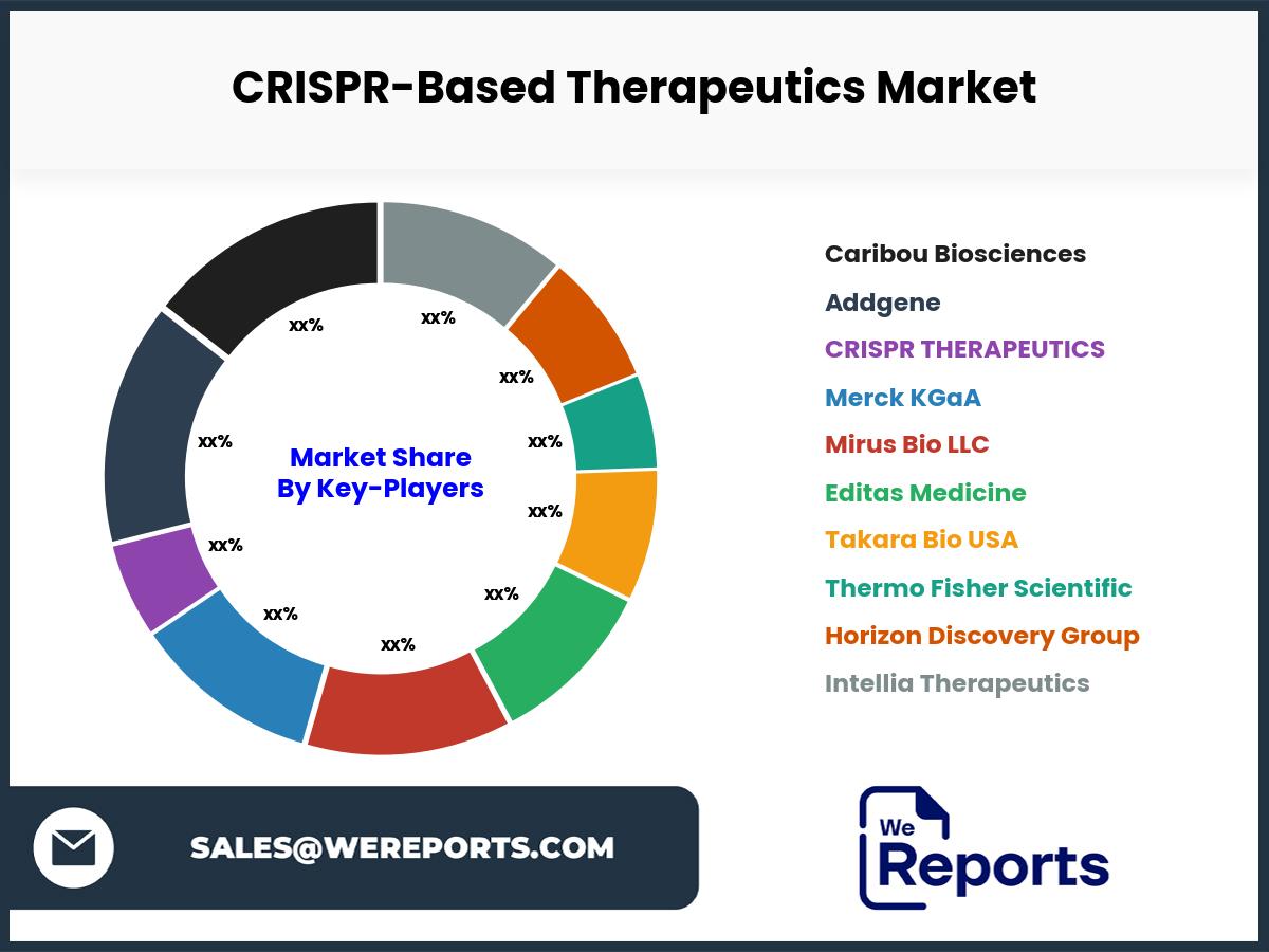 CRISPR-Based Therapeutics Market