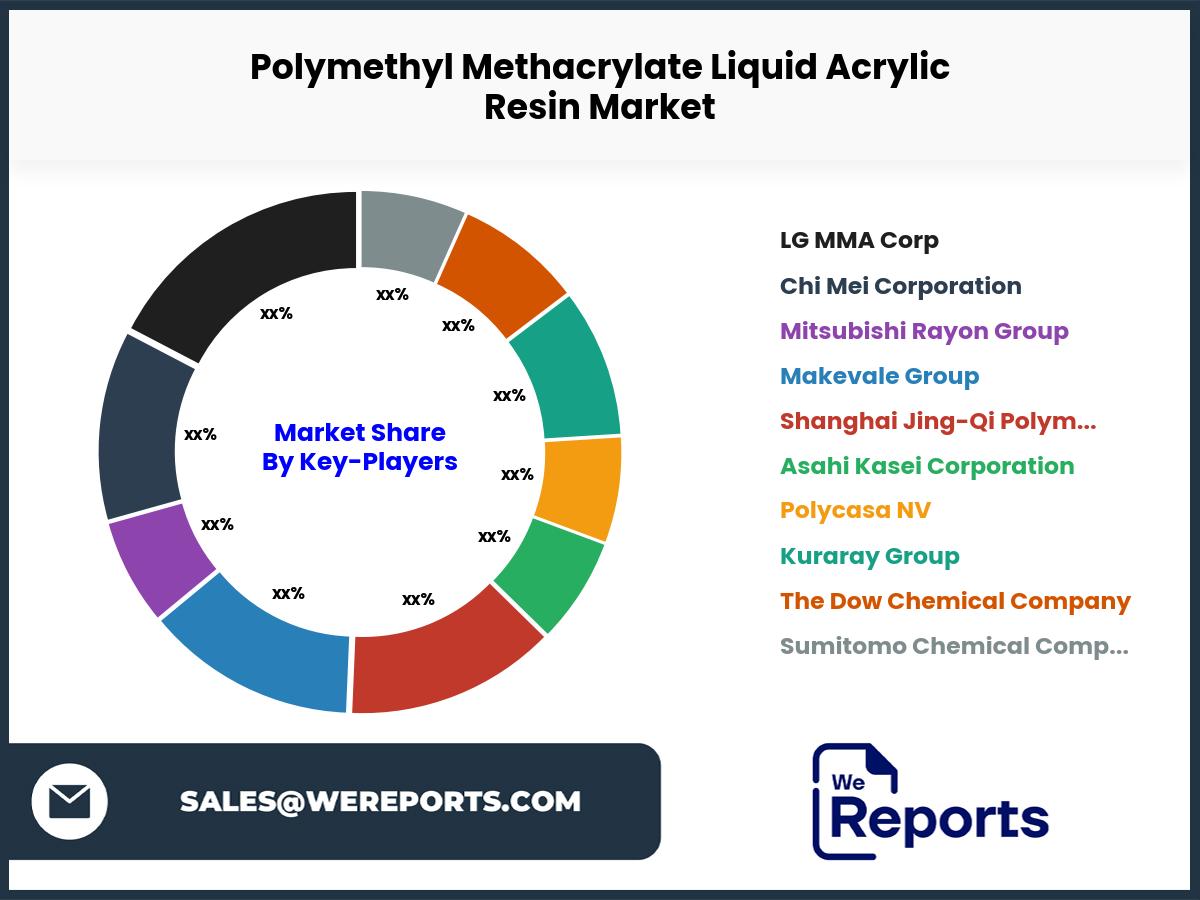 Polymethyl Methacrylate Liquid Acrylic Resin Market