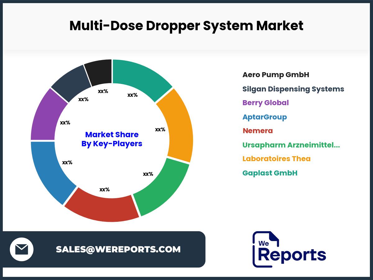 Multi-Dose Dropper System Market