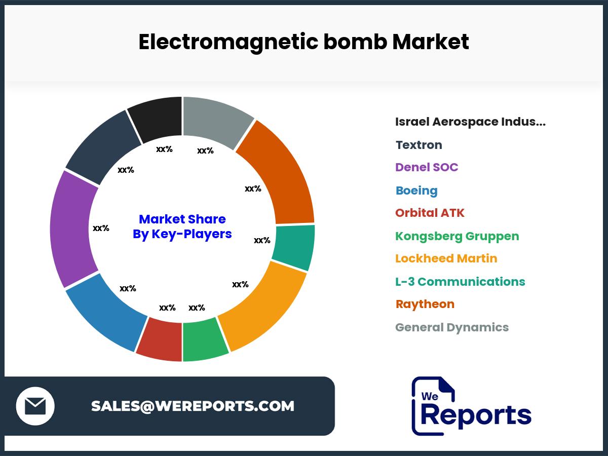 Electromagnetic bomb Market