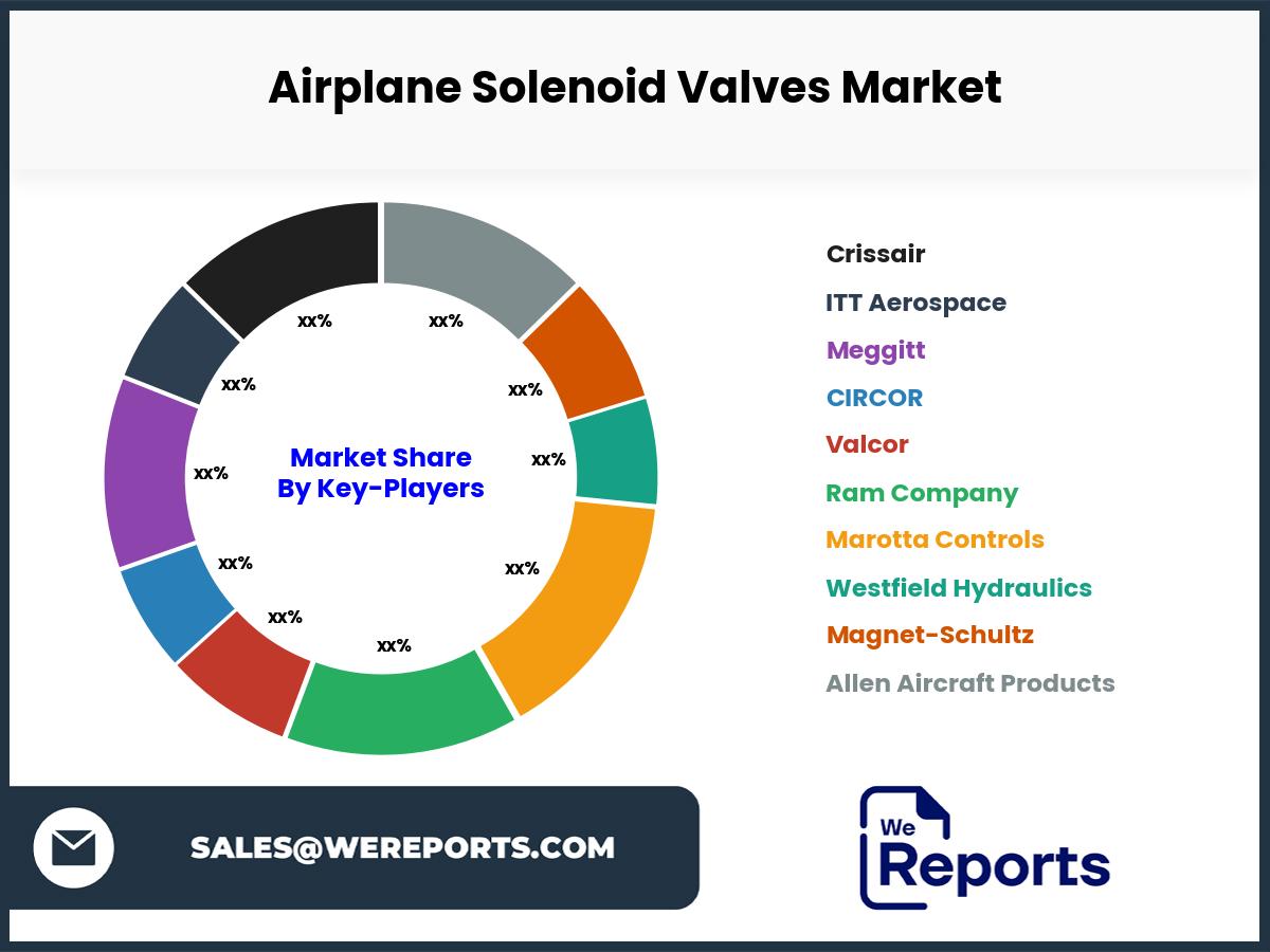 Airplane Solenoid Valves Market