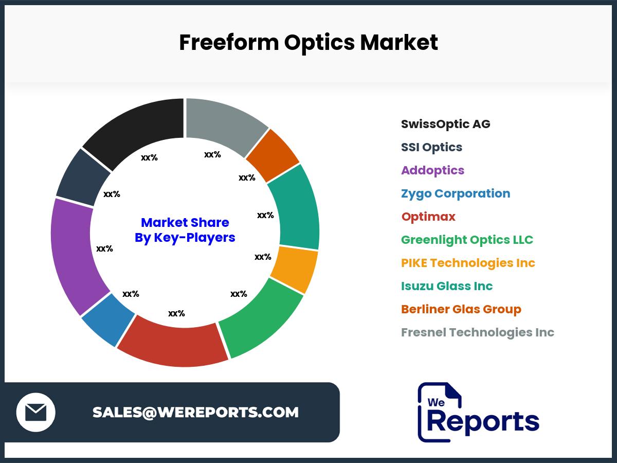 Freeform Optics Market