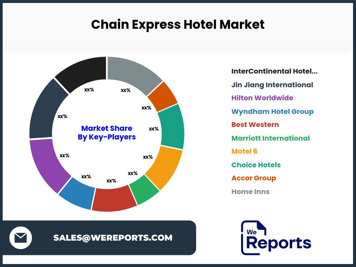 Chain Express Hotel Market