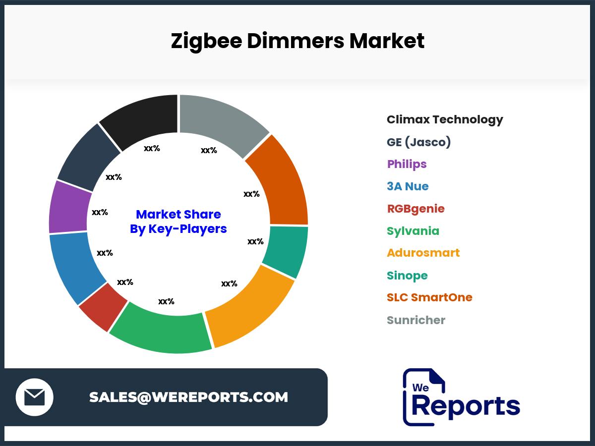 Zigbee Dimmers Market