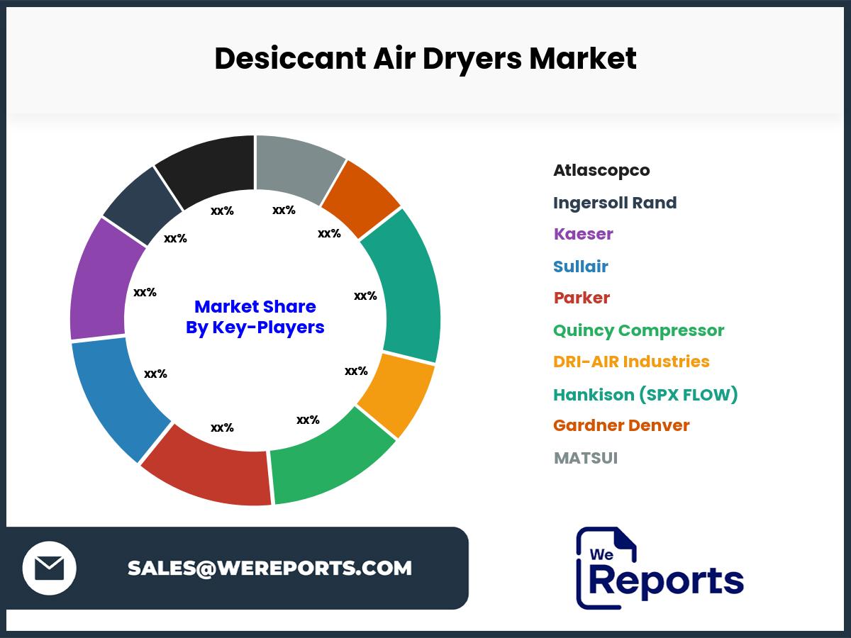 Desiccant Air Dryers Market