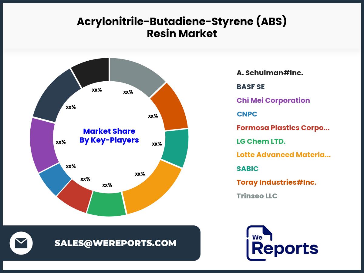 Acrylonitrile-Butadiene-Styrene (ABS) Resin Market