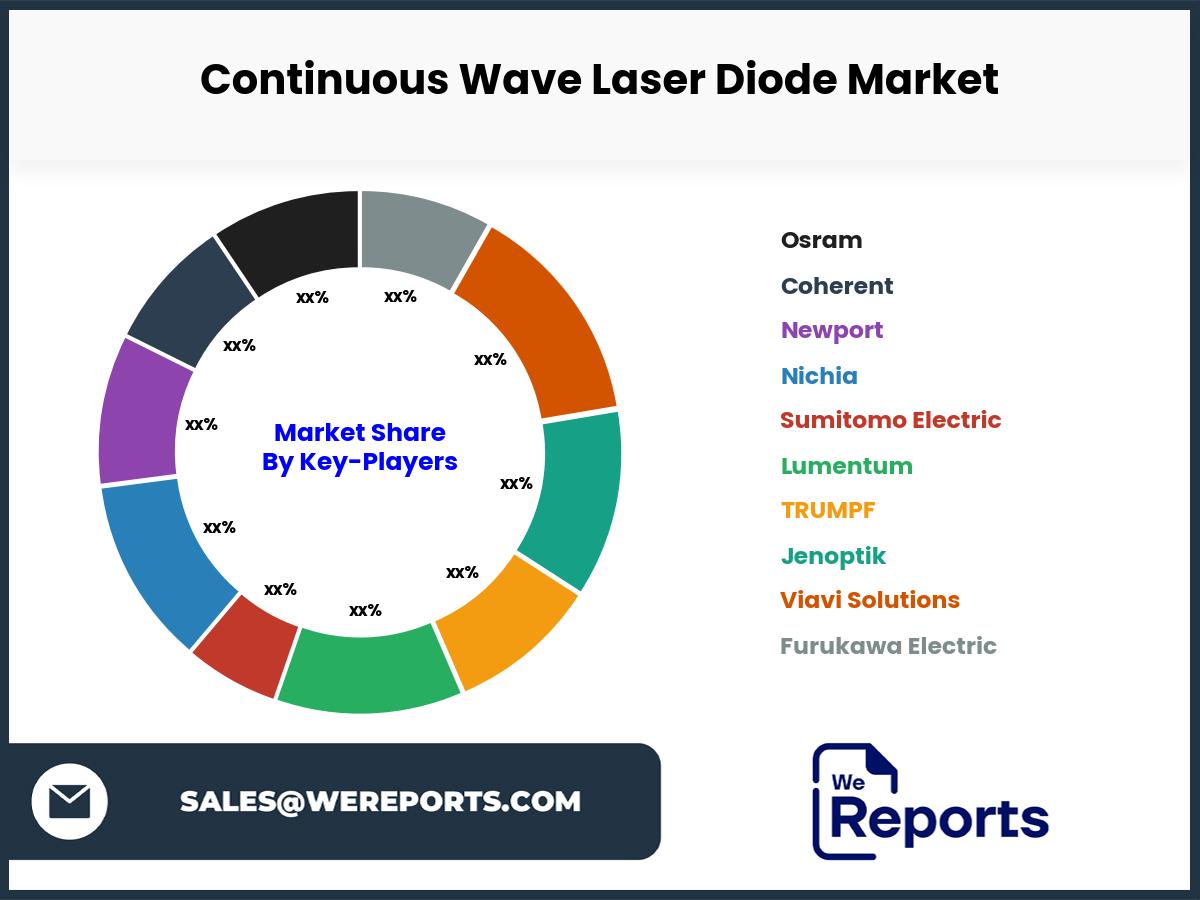 Continuous Wave Laser Diode Market