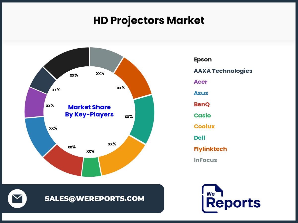 HD Projectors Market