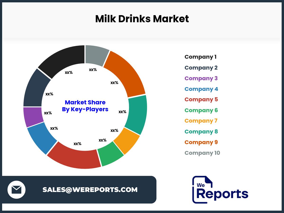 Milk Drinks Market