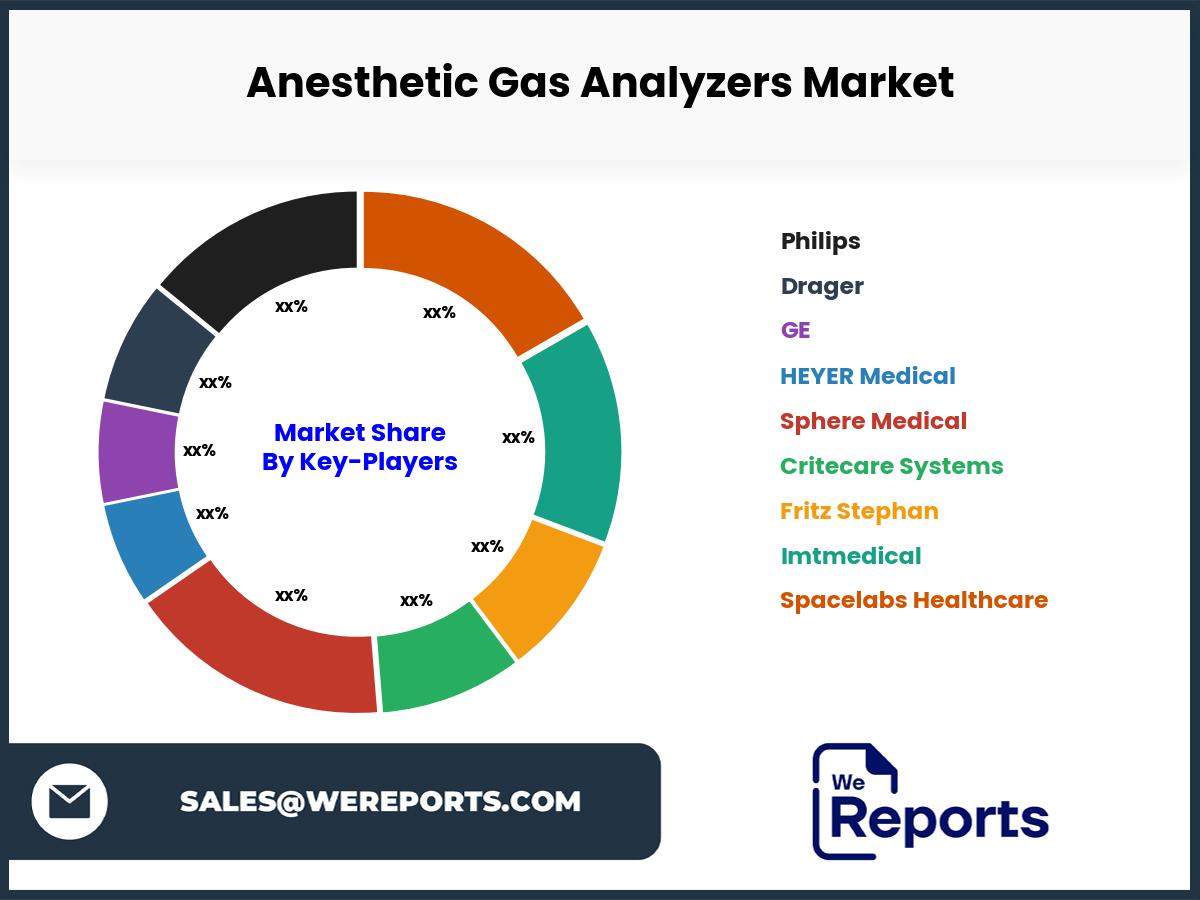 Anesthetic Gas Analyzers Market