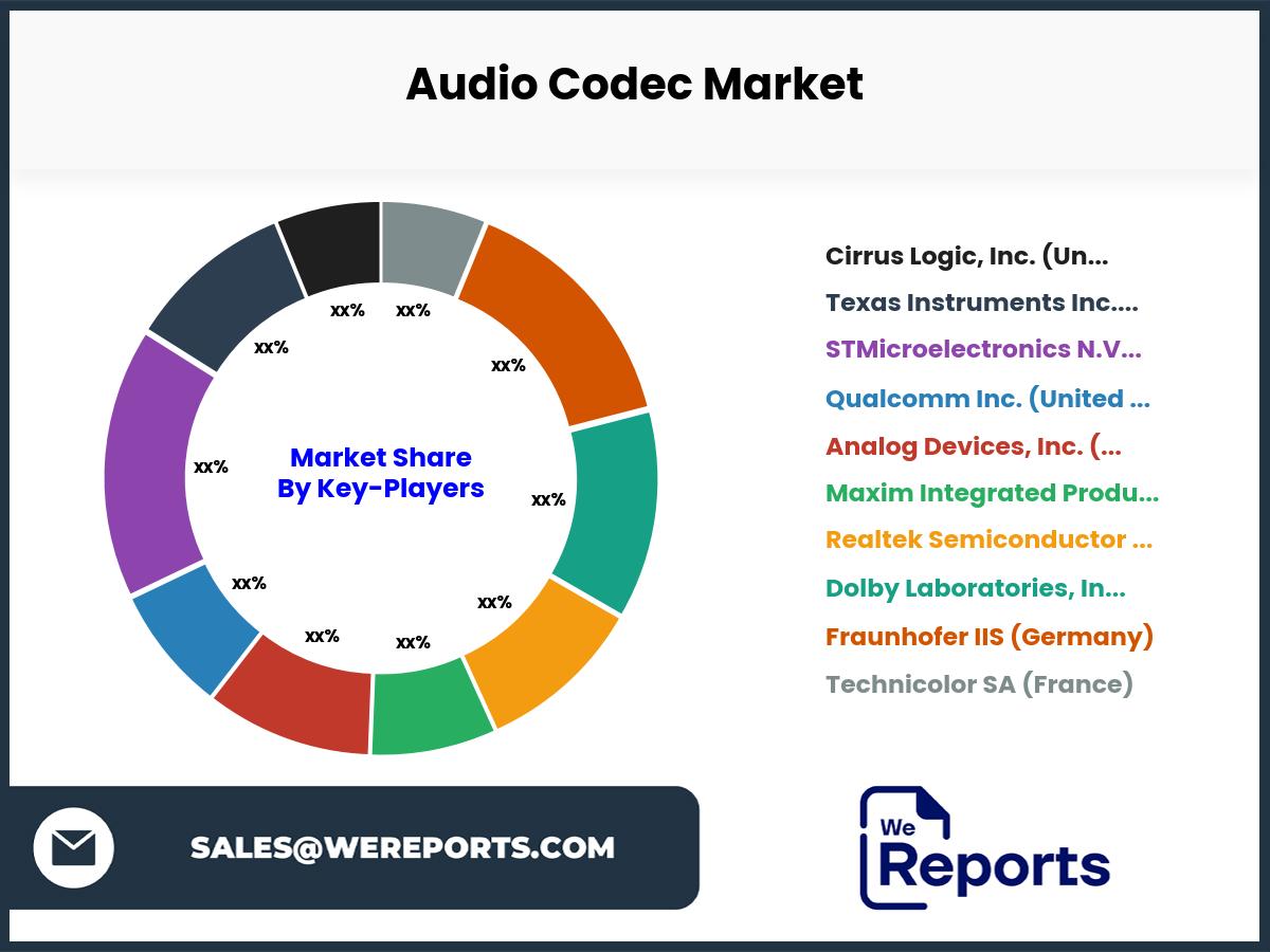 Audio Codec Market