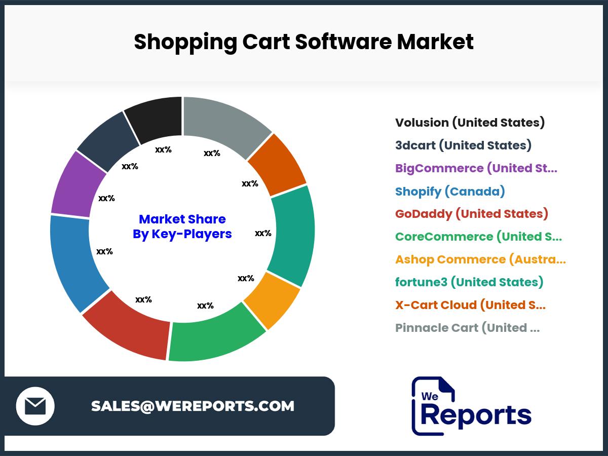 Shopping Cart Software Market