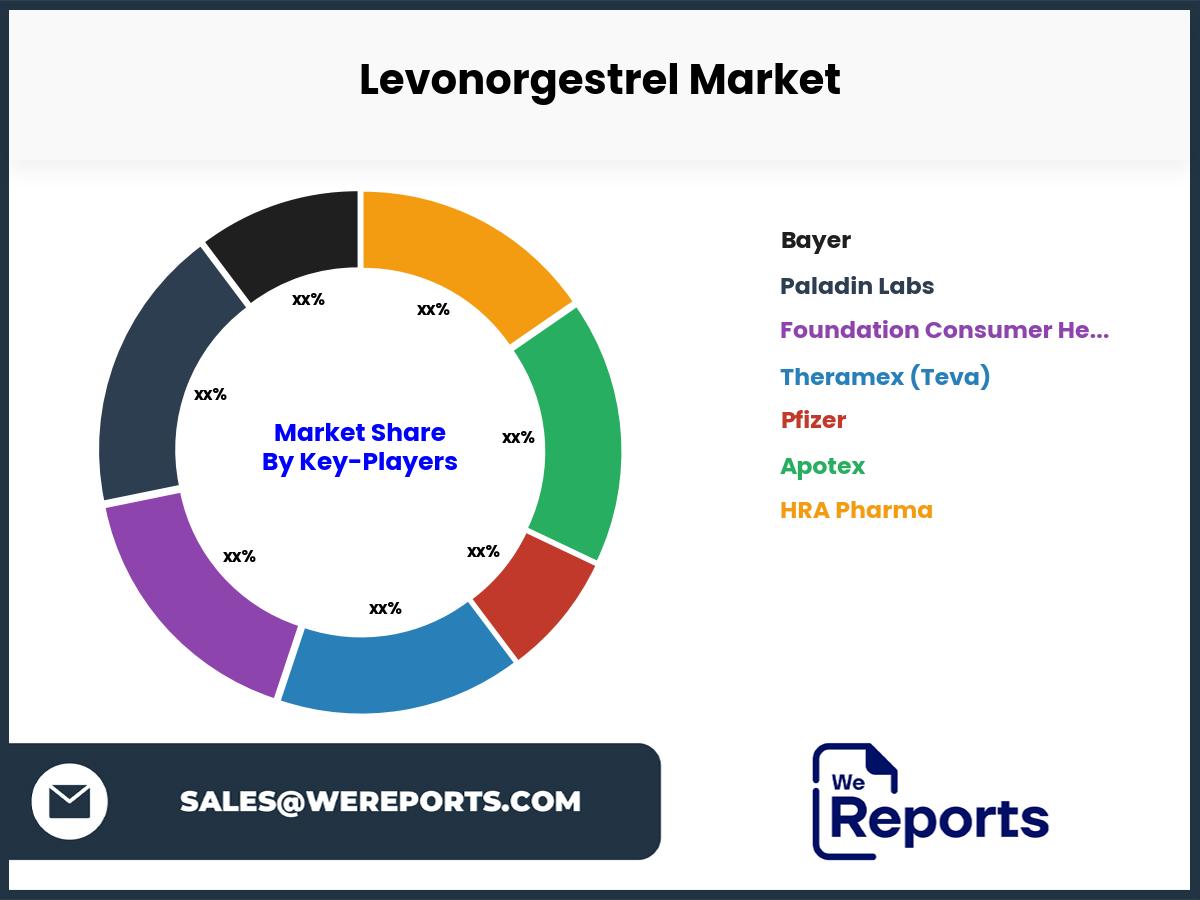 Levonorgestrel Market