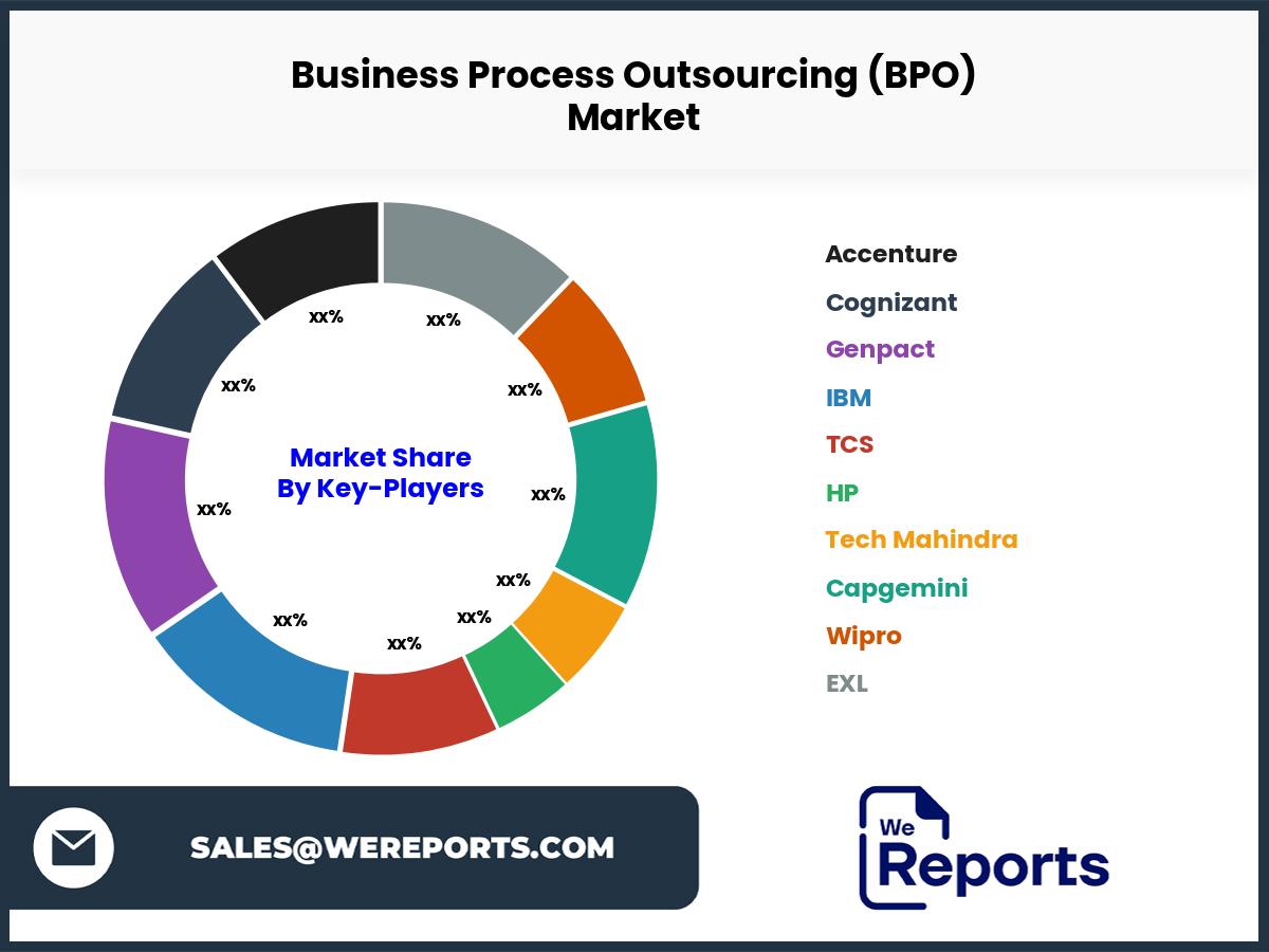 Business Process Outsourcing (BPO) Market