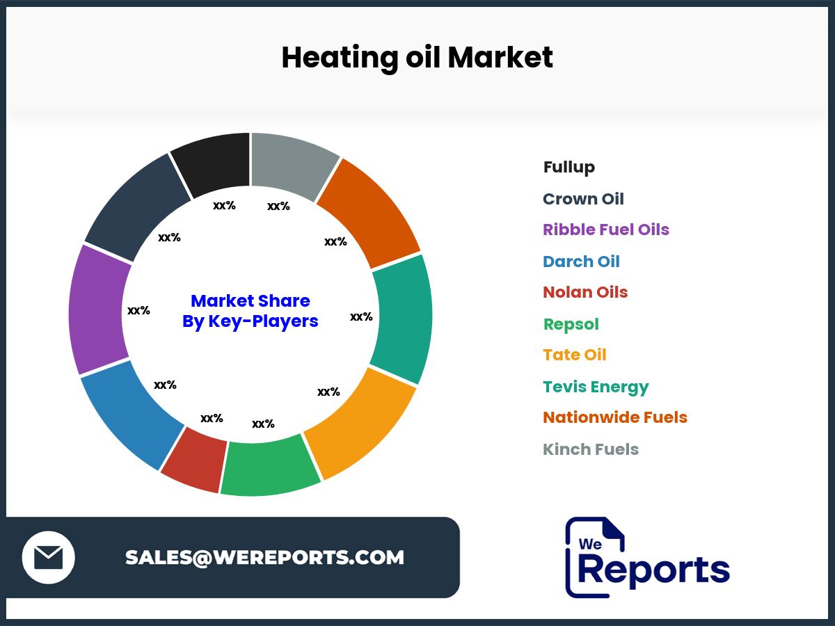 Heating oil Market