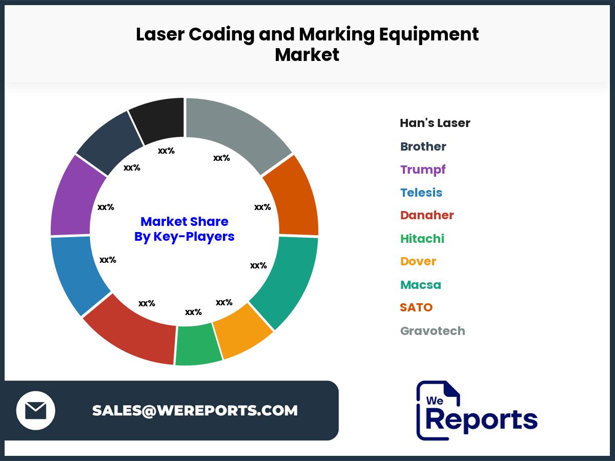 Laser Coding and Marking Equipment Market