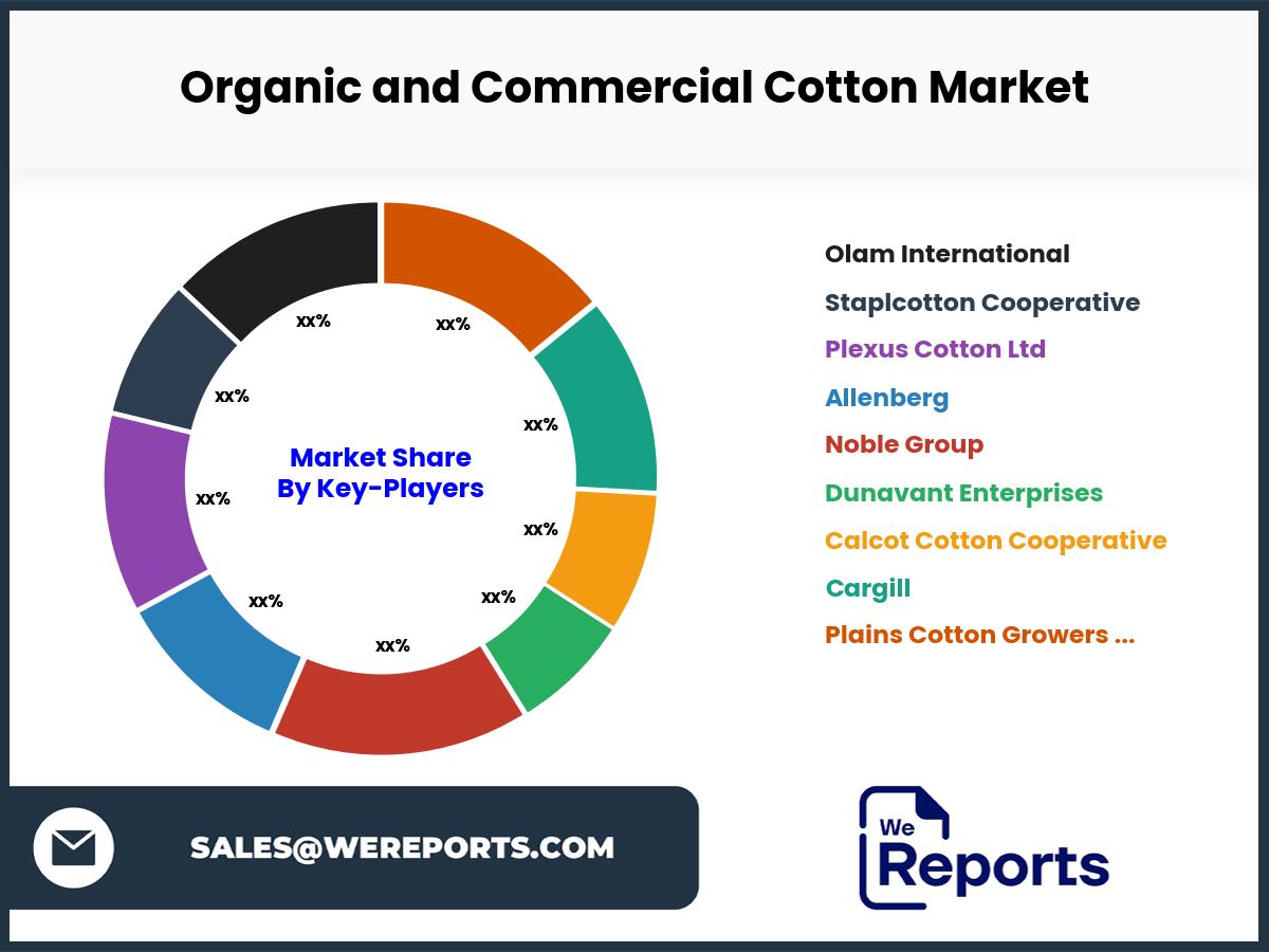 Organic and Commercial Cotton Market