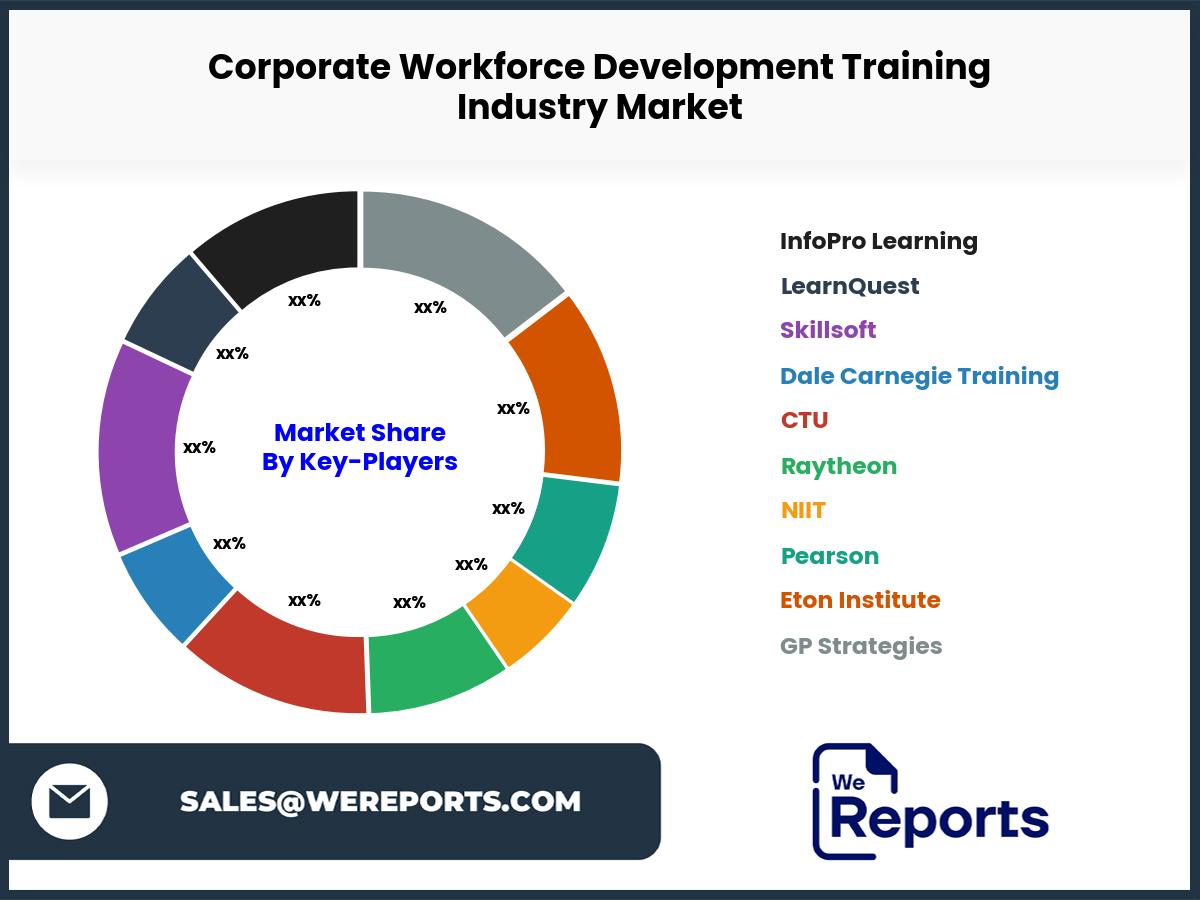 Corporate Workforce Development Training Industry Market