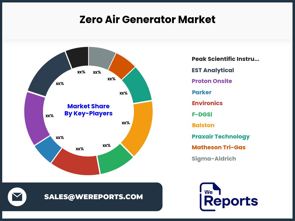 Zero Air Generator Market