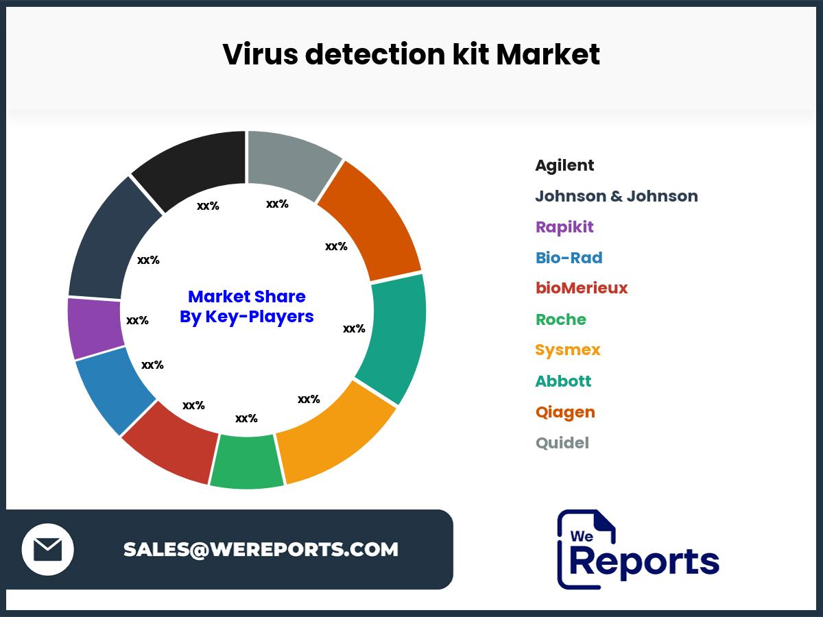 Virus detection kit Market