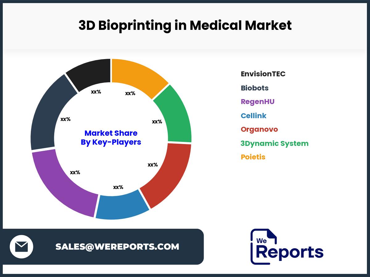 3D Bioprinting in Medical Market