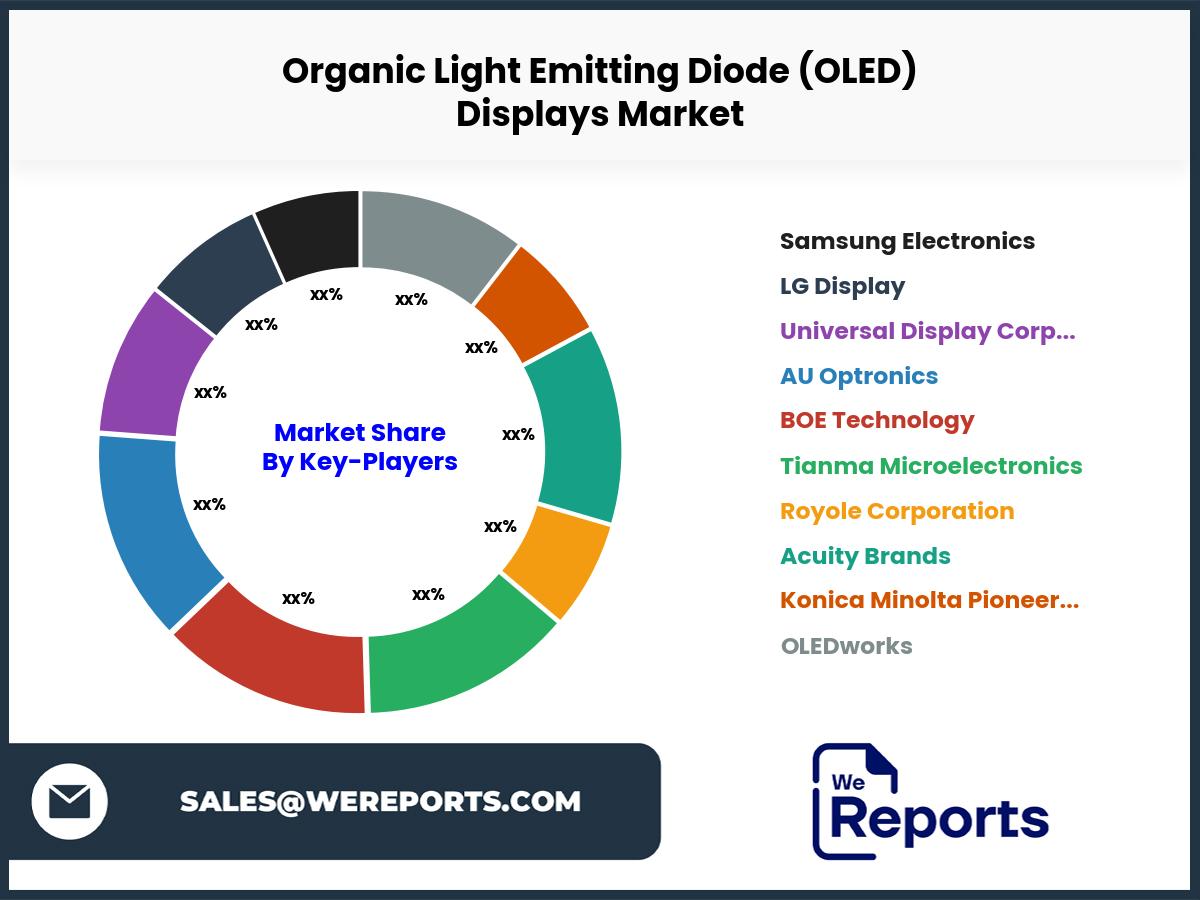 Organic Light Emitting Diode (OLED) Displays Market