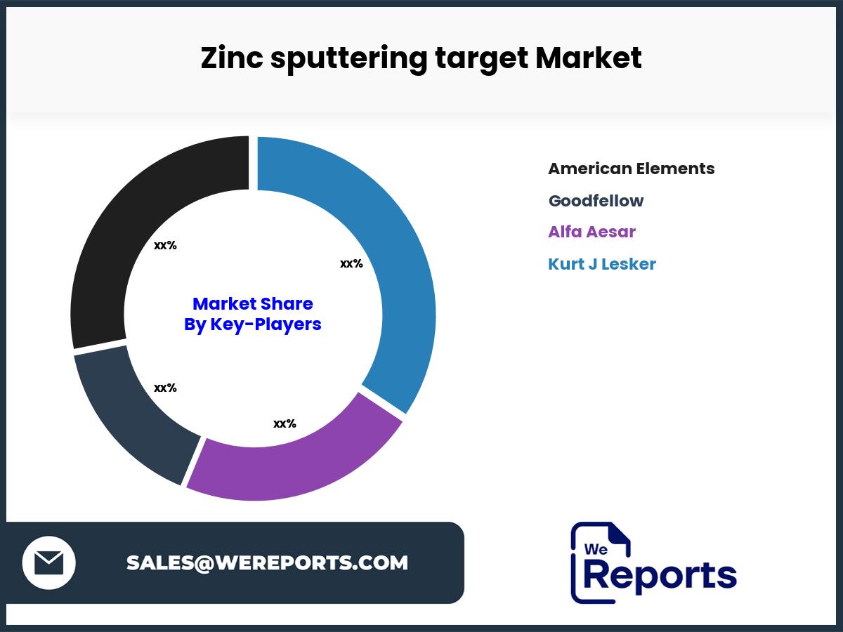 Zinc sputtering target Market