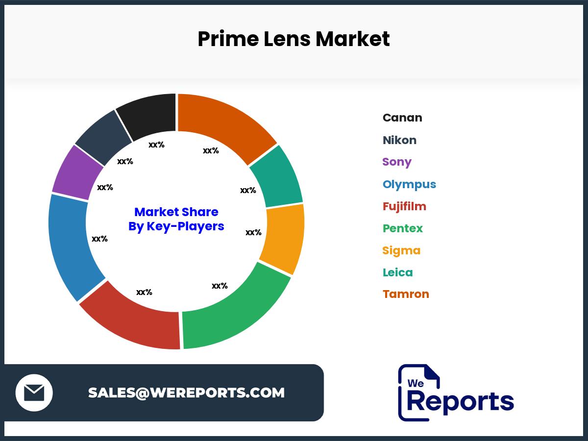 Prime Lens Market