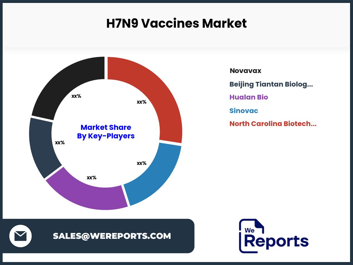 H7N9 Vaccines Market