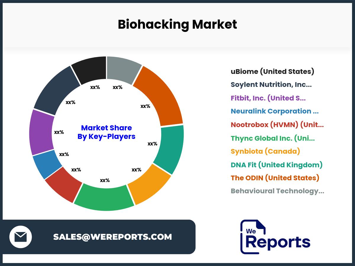 Biohacking Market