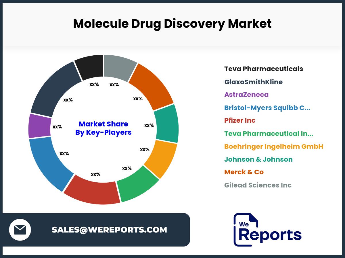 Molecule Drug Discovery Market