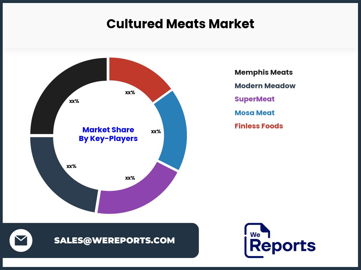 Cultured Meats Market