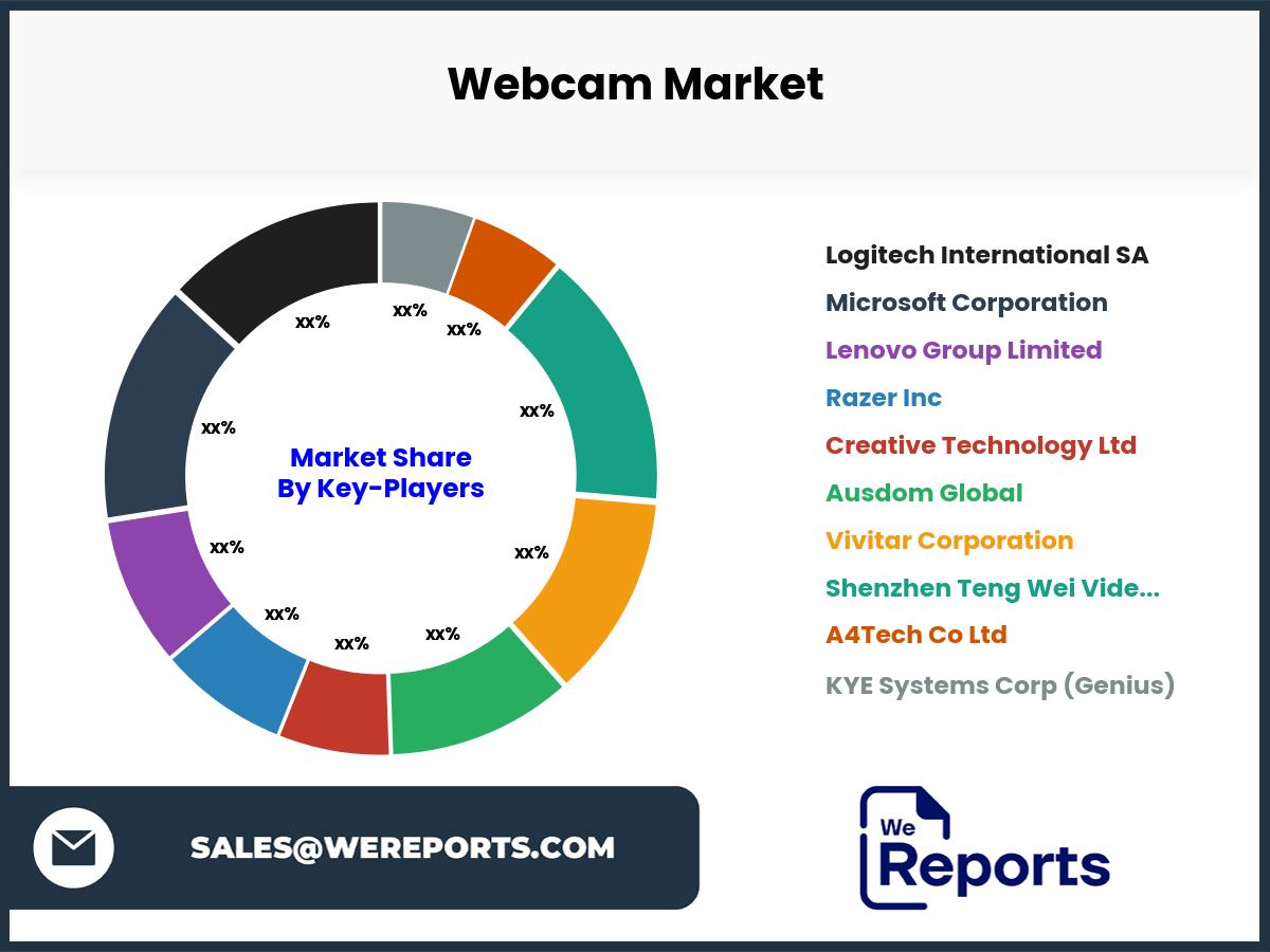 Webcam Market