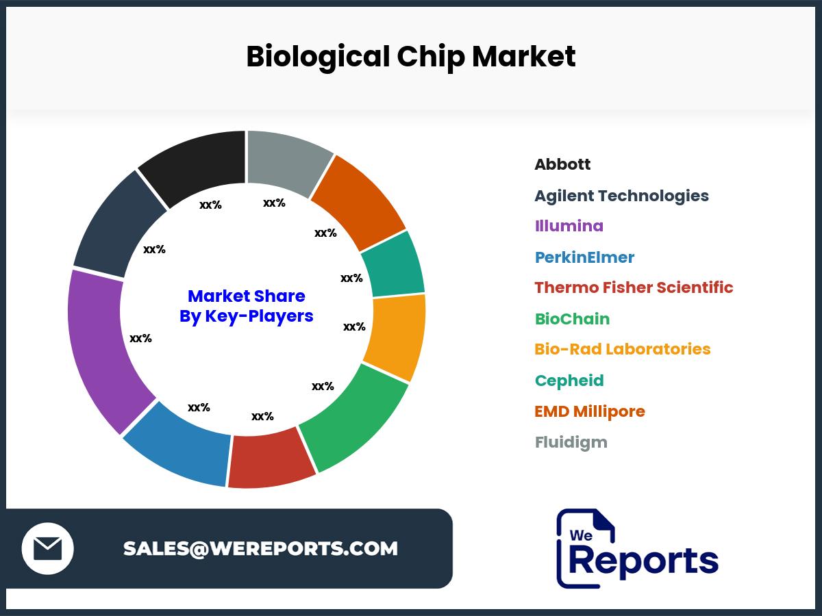 Biological Chip Market