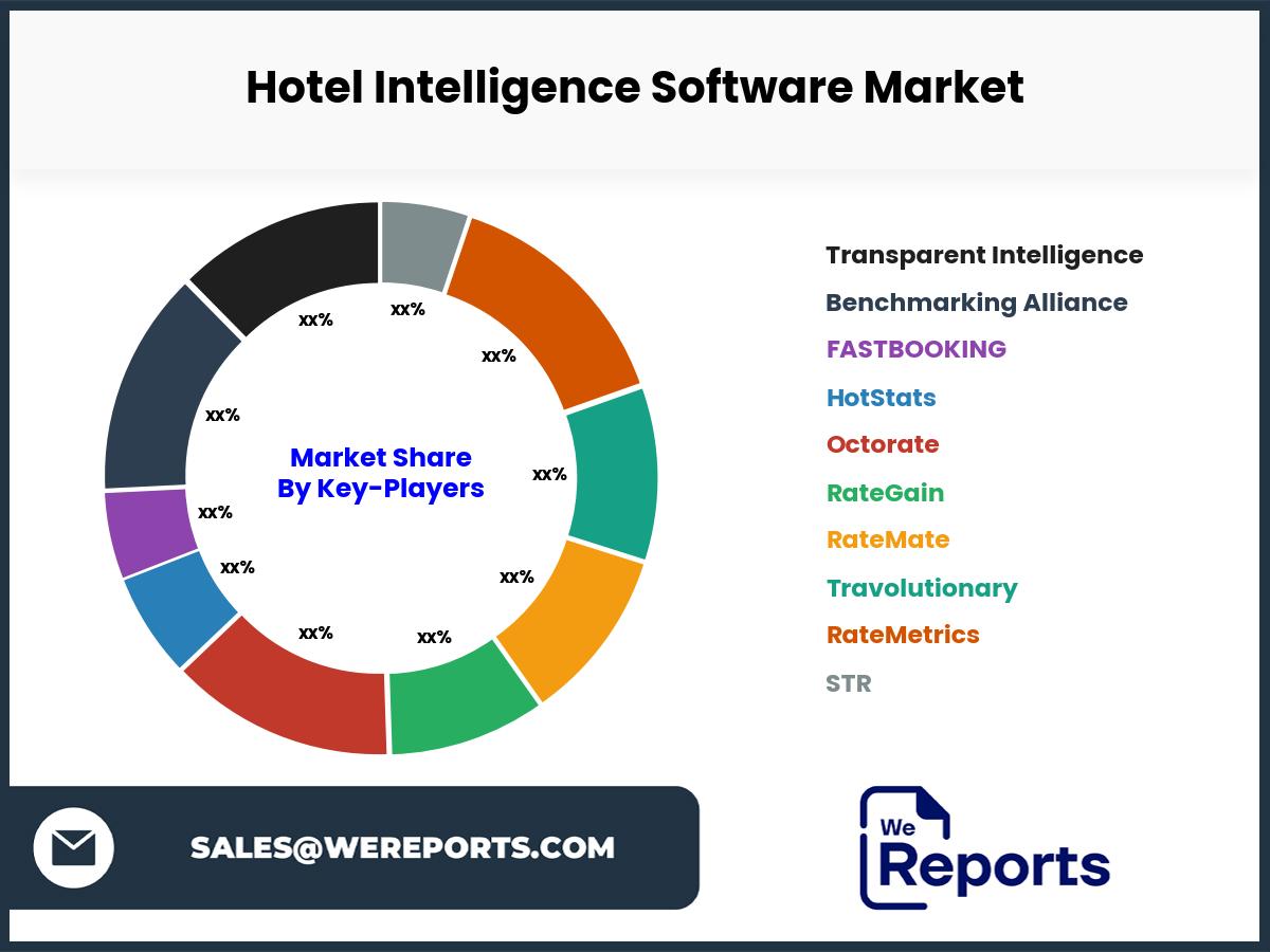 Hotel Intelligence Software Market