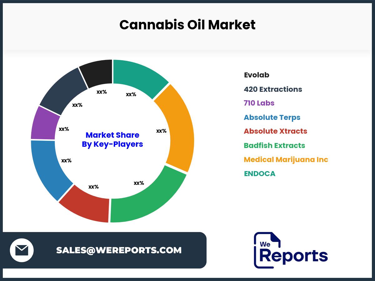 Cannabis Oil Market