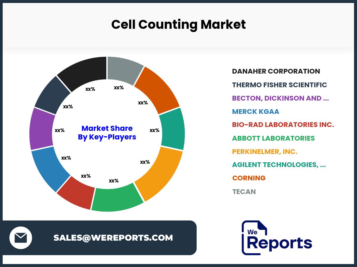 Cell Counting Market