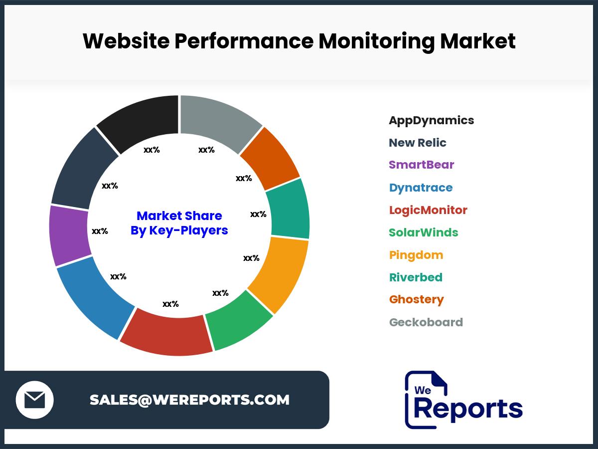 Website Performance Monitoring Market