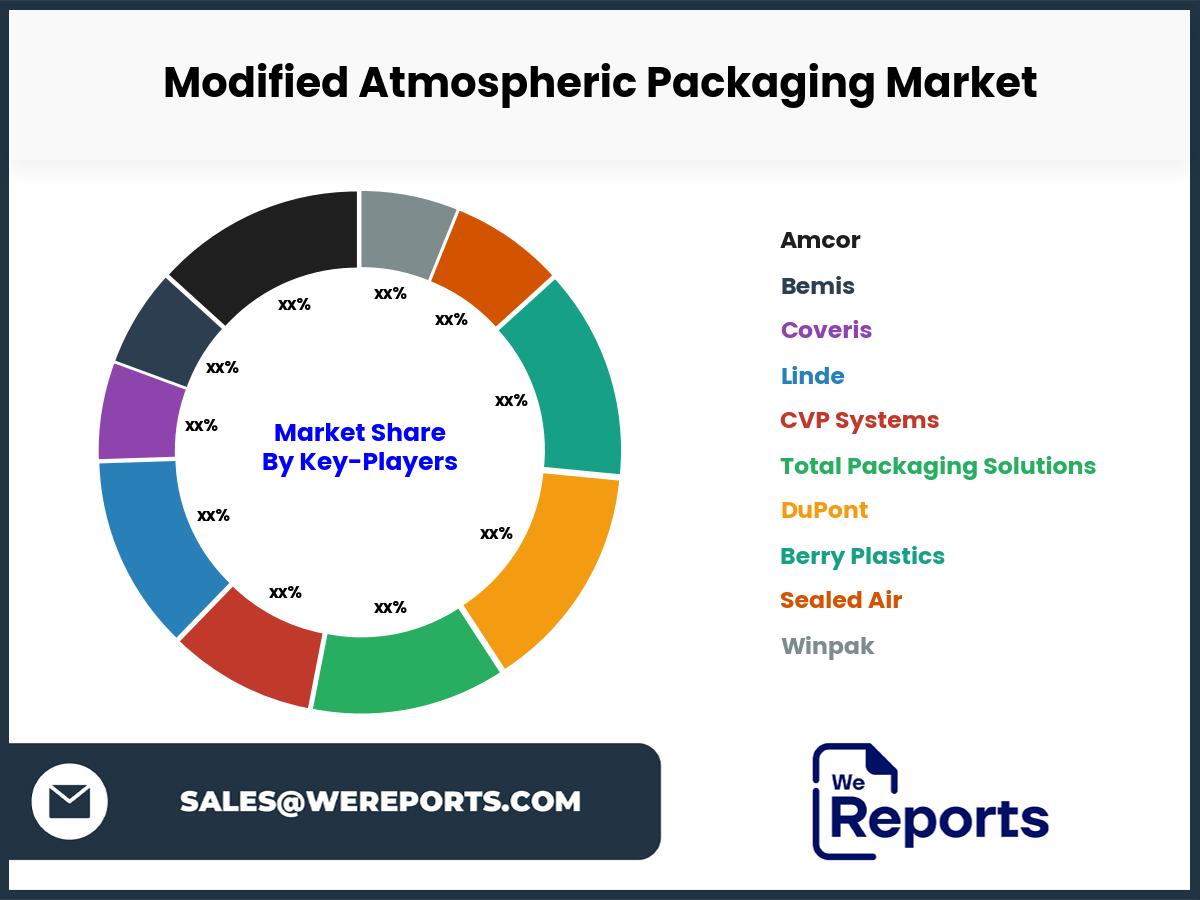 Modified Atmospheric Packaging Market