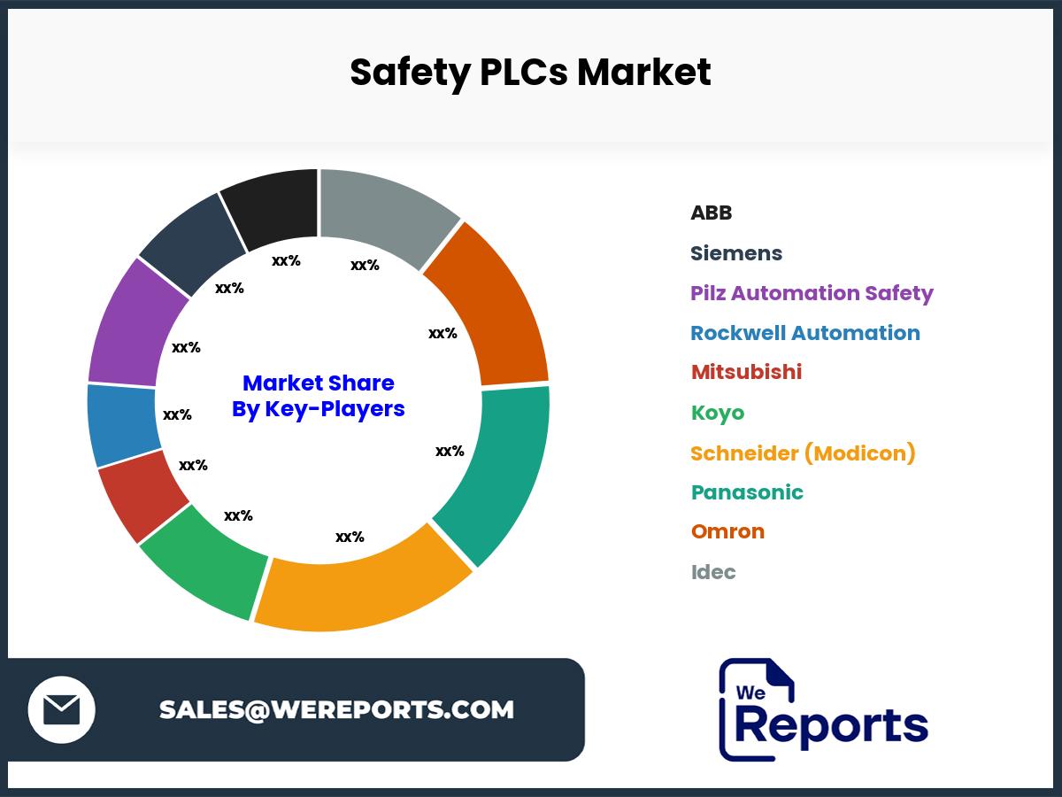 Safety PLCs Market