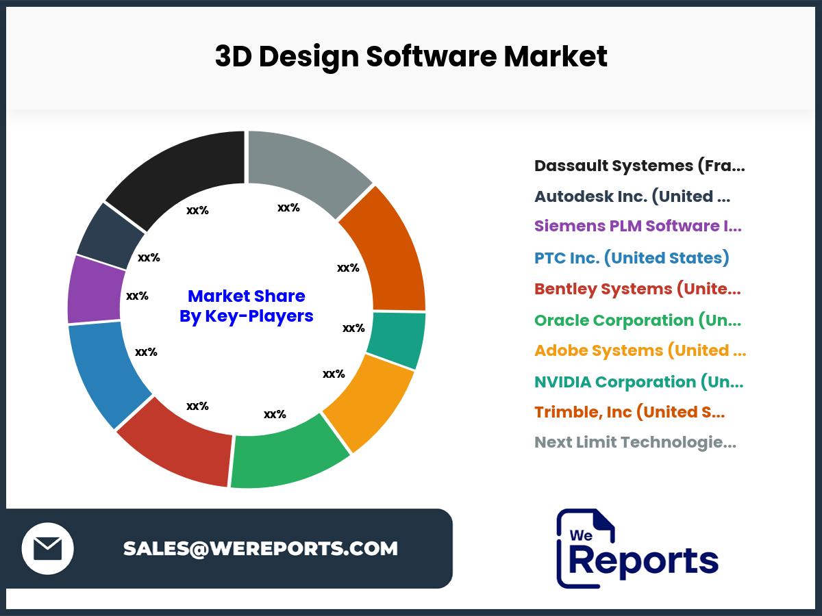 3D Design Software Market