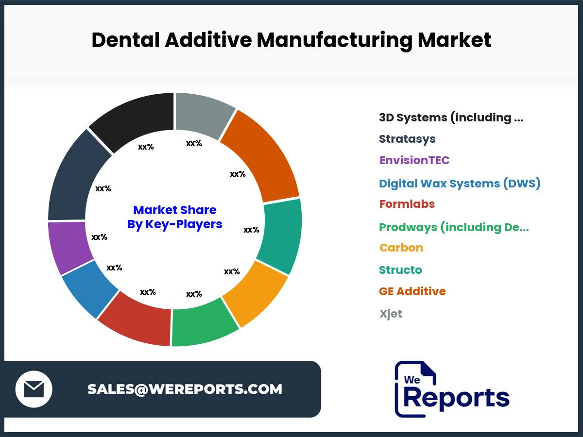 Dental Additive Manufacturing Market