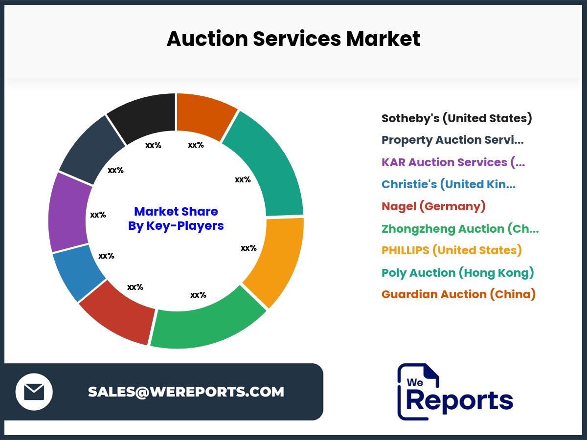 Auction Services Market